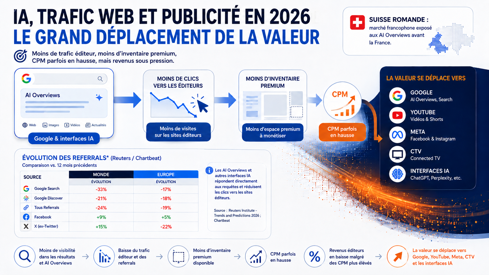 Infographie : la baisse du trafic Google vers les éditeurs réduit l’inventaire publicitaire premium et déplace la valeur vers Google, YouTube, Meta, la CTV et les interfaces IA